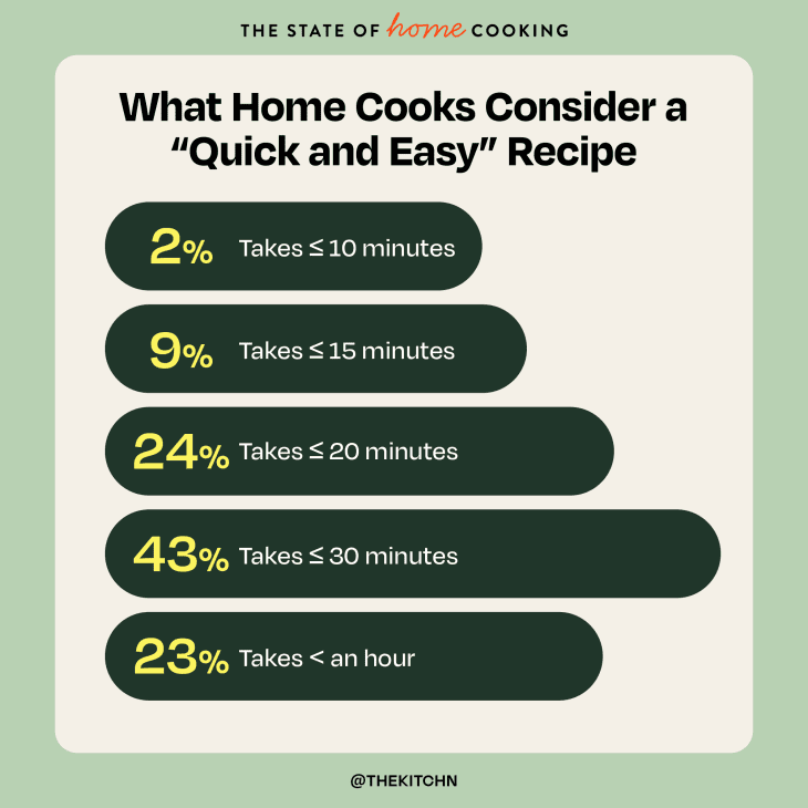 bar chart graphic showing the lengths of time that home cooks consider to be a "quick and easy" recipe