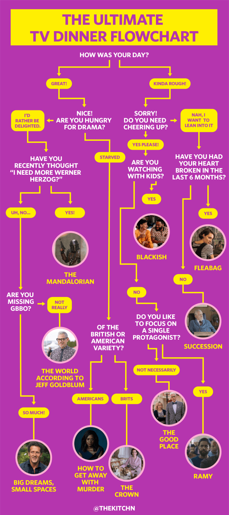 What to watch on netflix hotsell flowchart