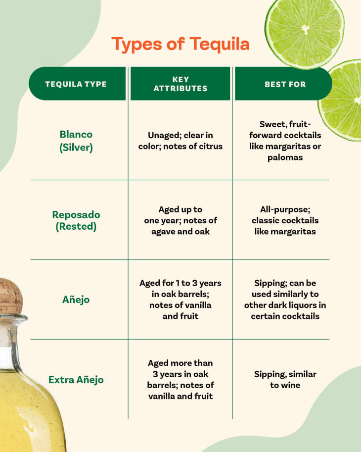 The 4 Main Types of Tequila, Explained The Kitchn