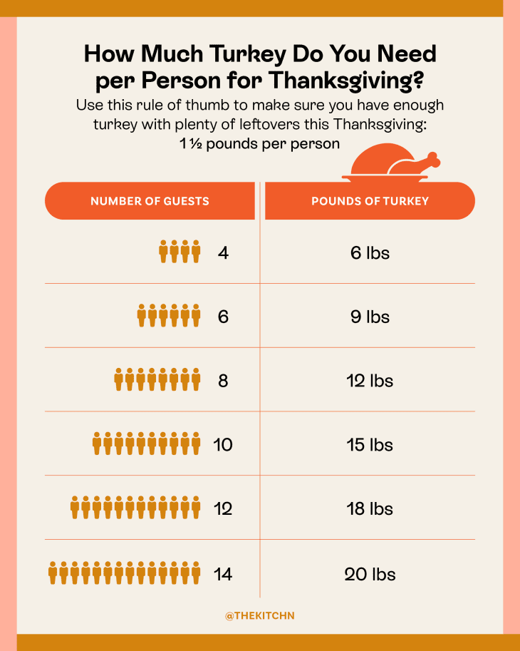 How Much Turkey Per Person Thanksgiving Chart What Size Turkey Do I Need Ph