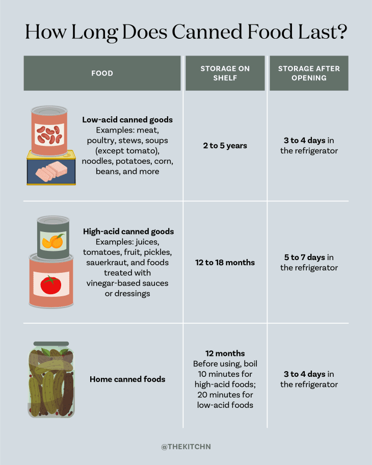 How Long Canned Food Past Expiration Date