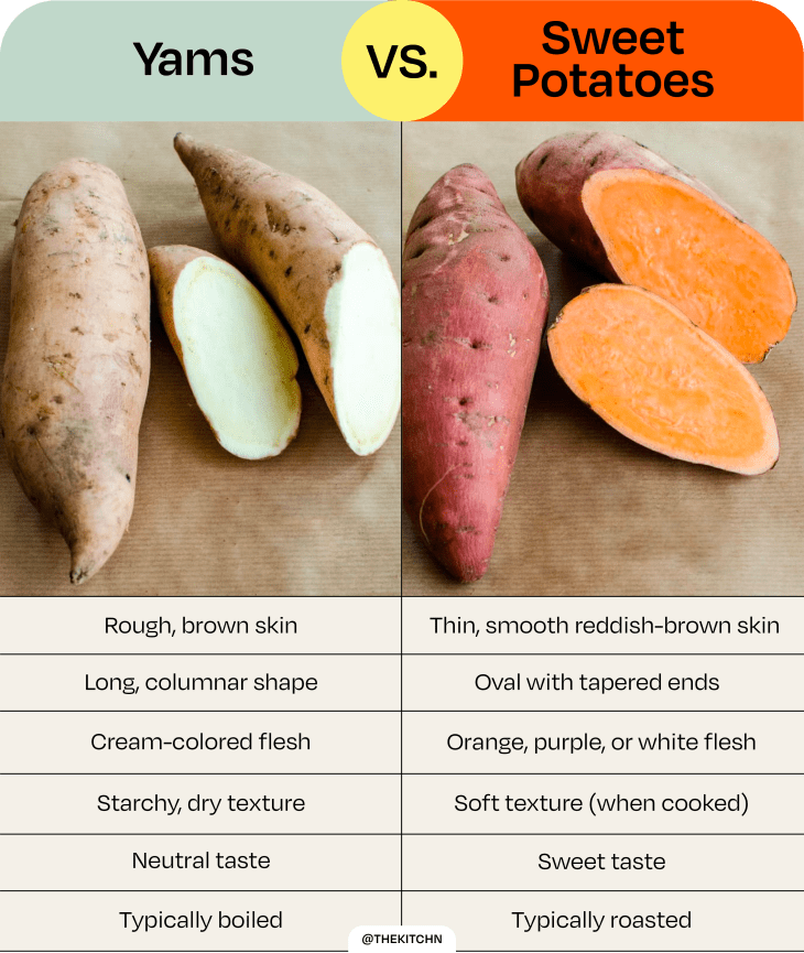 Yam vs Sweet Potato What Exactly Is the Difference? The Kitchn