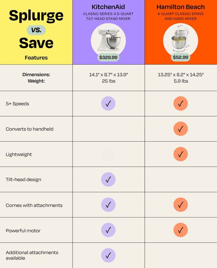 KitchenAid Stand Mixer vs. Hamilton Beach Stand Mixer Which One Should