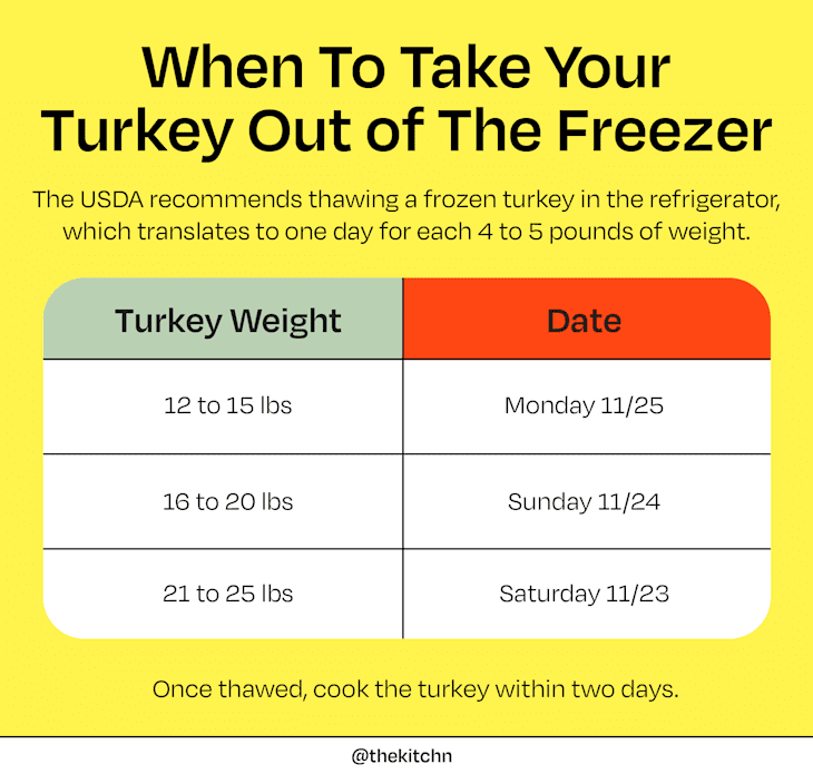 Exactly When to Take Your Turkey Out of the Freezer (w/ Chart) | The Kitchn