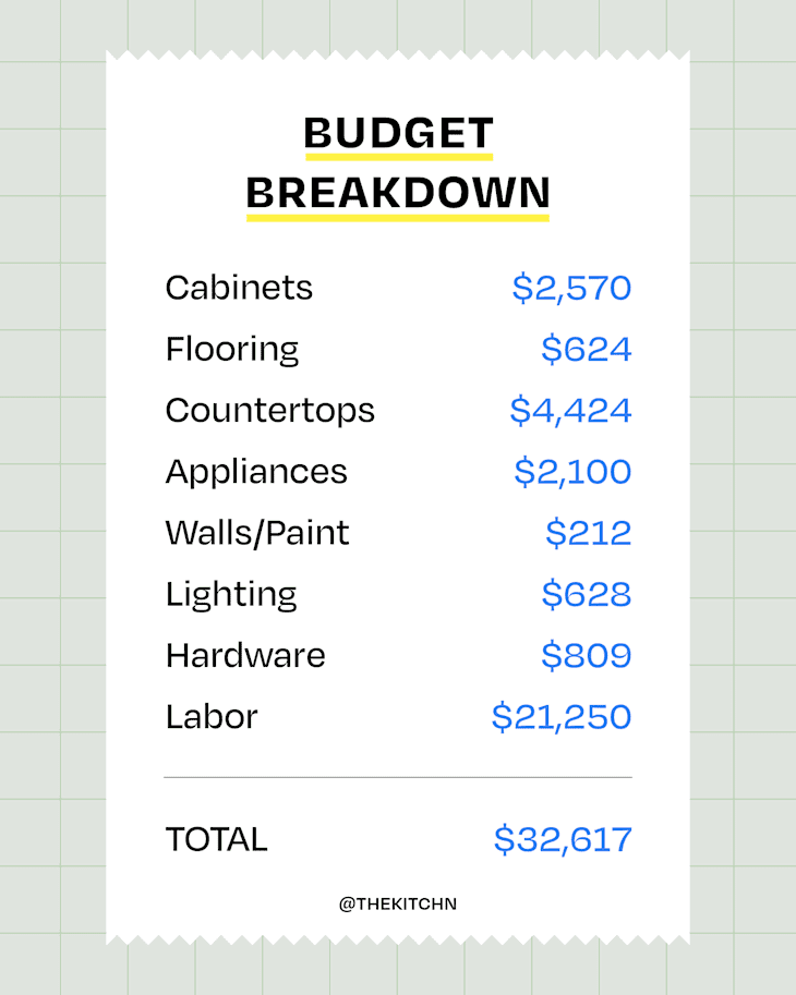 Apartment Renovation Budget Breakdown For Textured Apartment Kitchen preview