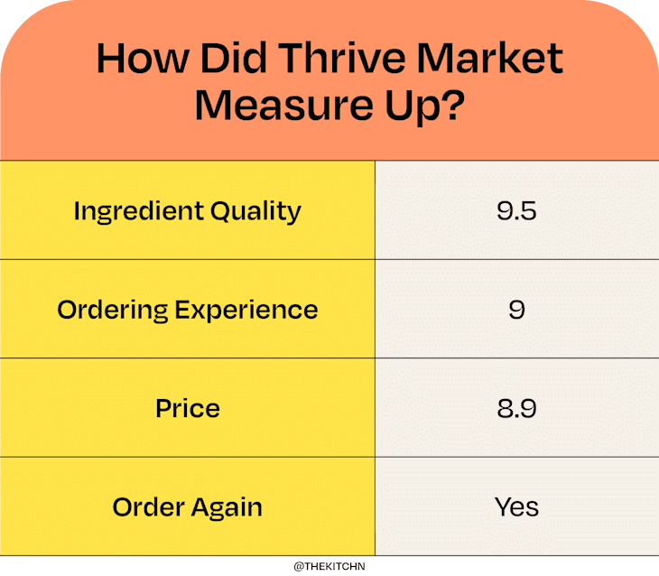 Thrive Market Honest Review 2026: I Tried It for Three Weeks In a Row ...
