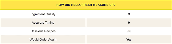 Is HelloFresh Worth It? My Honest Review, 12 Meals Later | The Kitchn