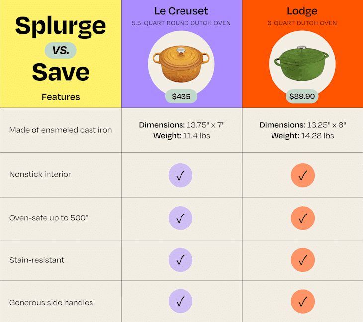 Le Creuset Dutch Oven vs. Lodge Dutch Oven: Which Should You Buy? | The ...