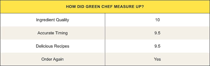 My Honest Review of Green Chef Meal Delivery (13 Meals Later) | The Kitchn