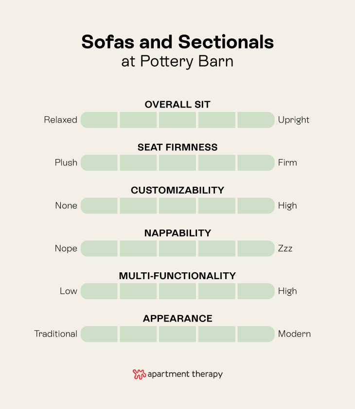 We Tested (and Rated!) All the Sofas and Sectionals at Pottery Barn in
