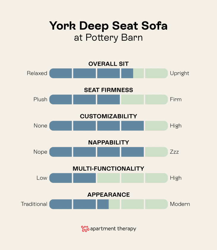 Pottery Barn Sofas — York Deep Seat Sectional