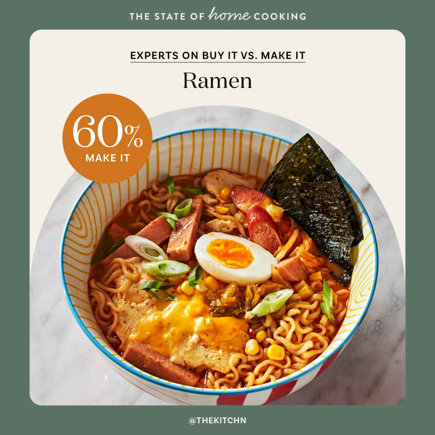graphic explaining 60% of experts think one should make rather than buy ramen, shown with photo of a bowl of ramen