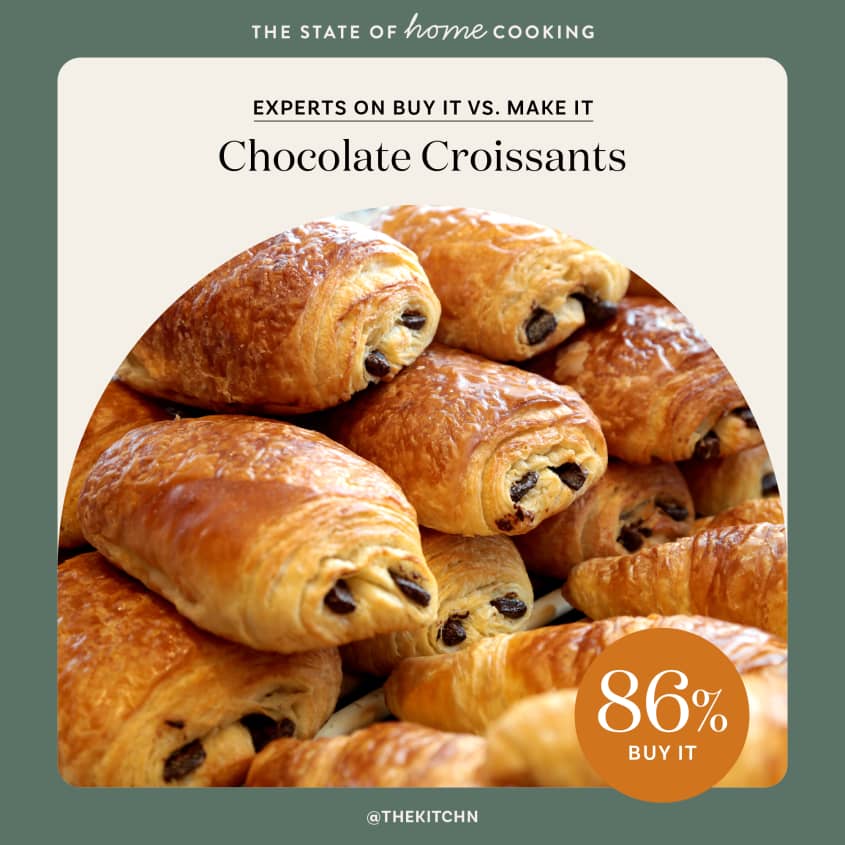 graphic explaining 86% of experts think one should buy rather than make chocolate croissants, shown with photo of a pile of chocolate croissants