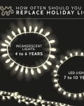 Comparison of holiday light replacement: Incandescent 4-6 years, LED 7-10 years, with light bulb illustrations.