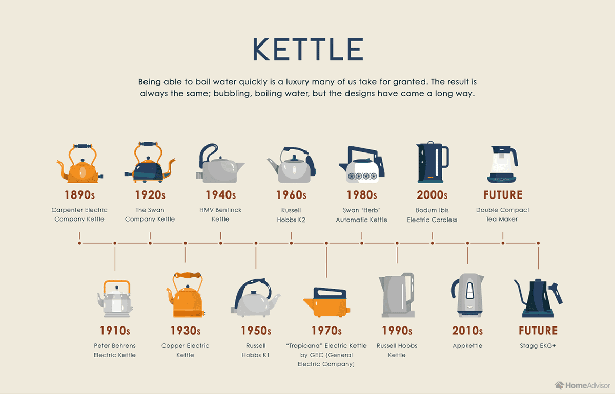 The History Behind the 15 Kitchen Appliances That Changed the Way We Live