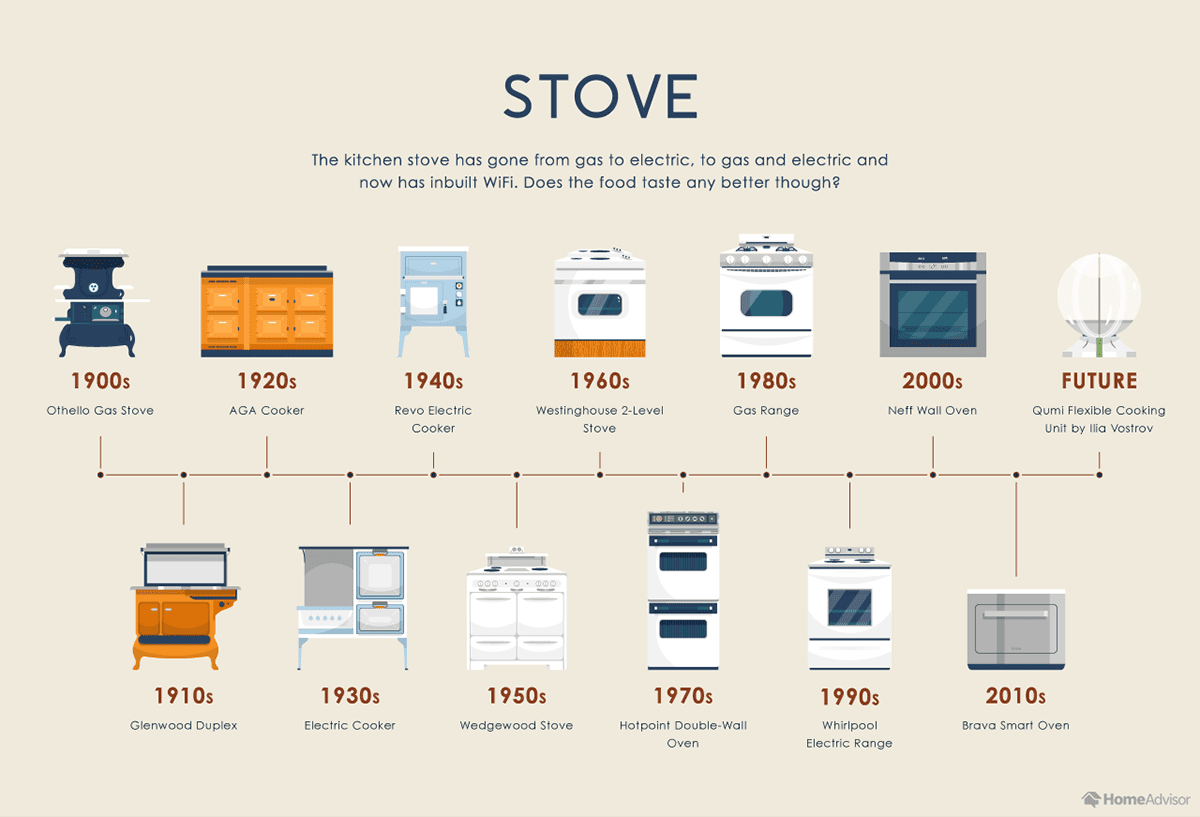 THEN AND NOW: How US Kitchens Have Evolved