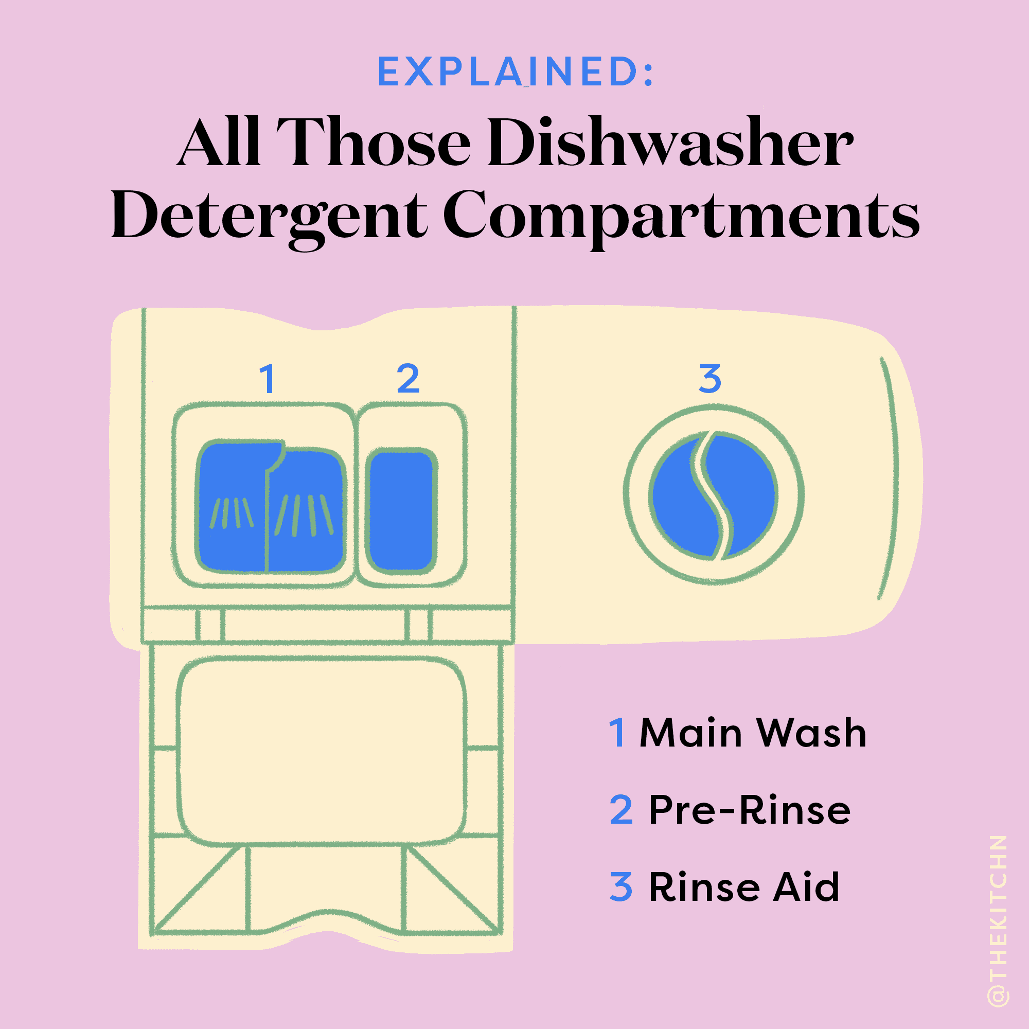 Rinse aid and dishwasher salt explained, Dishwasher tips, Domestic &  General