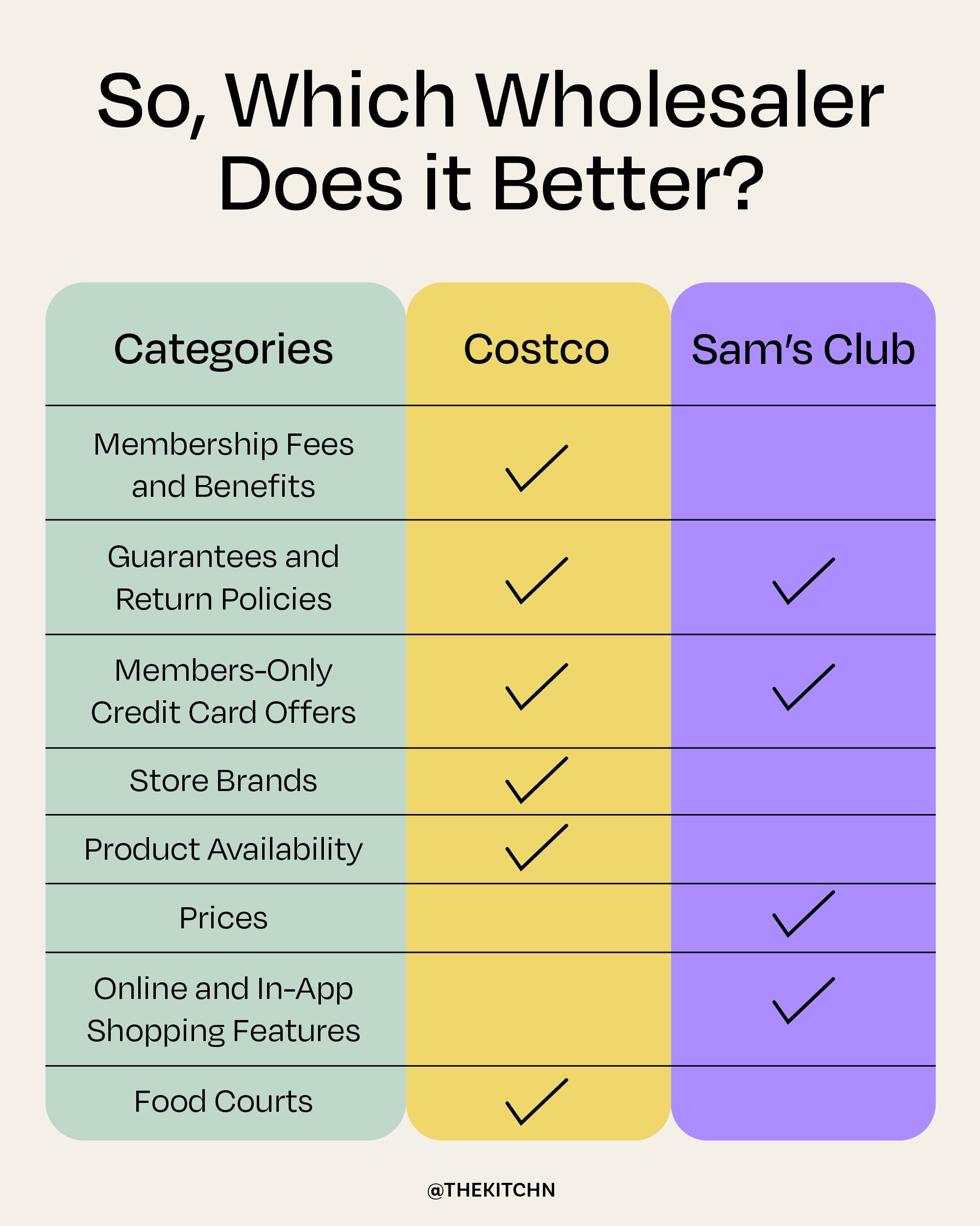 Is Costco Cheaper Than Sam's Club?