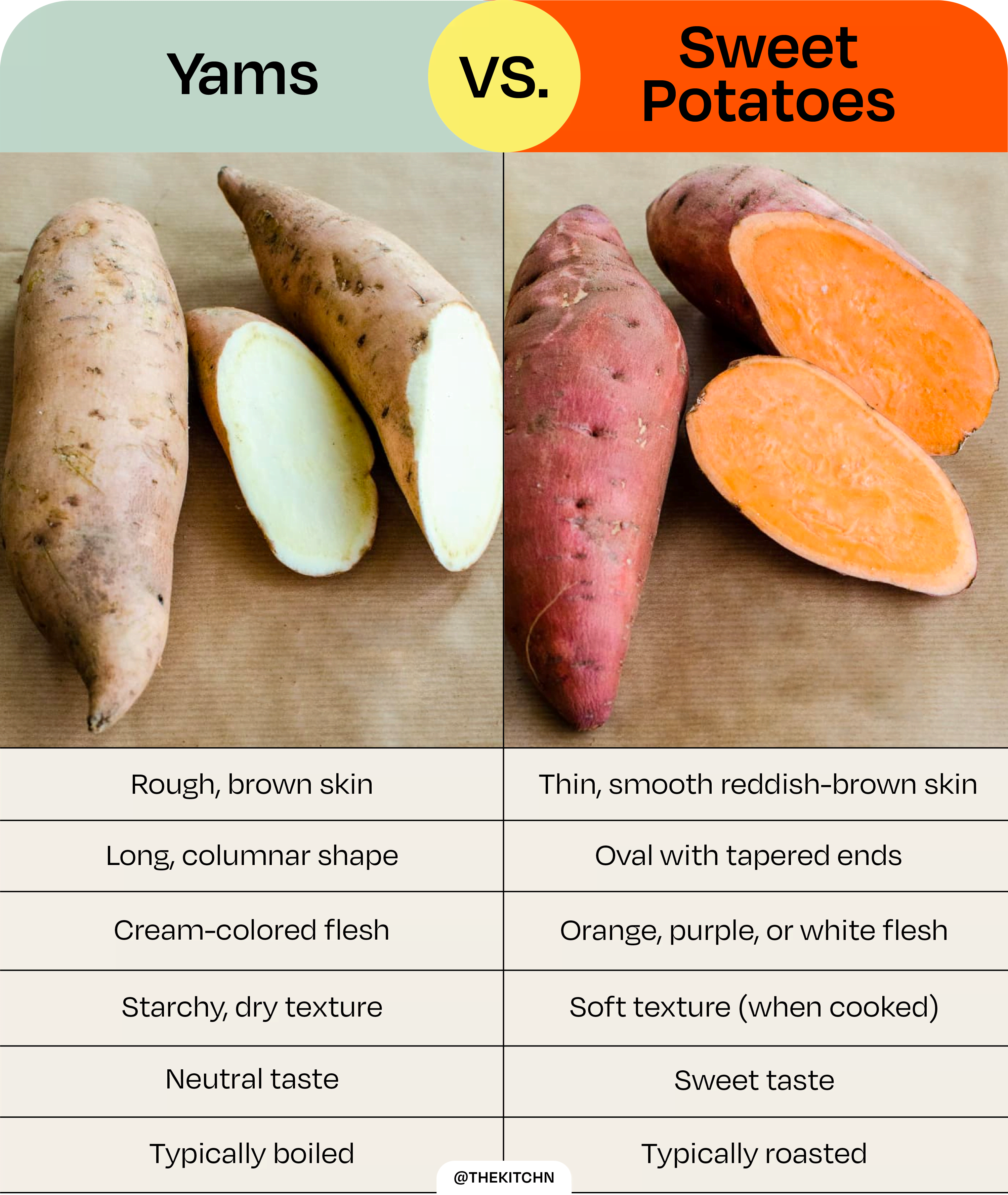 White vs Sweet Potatoes