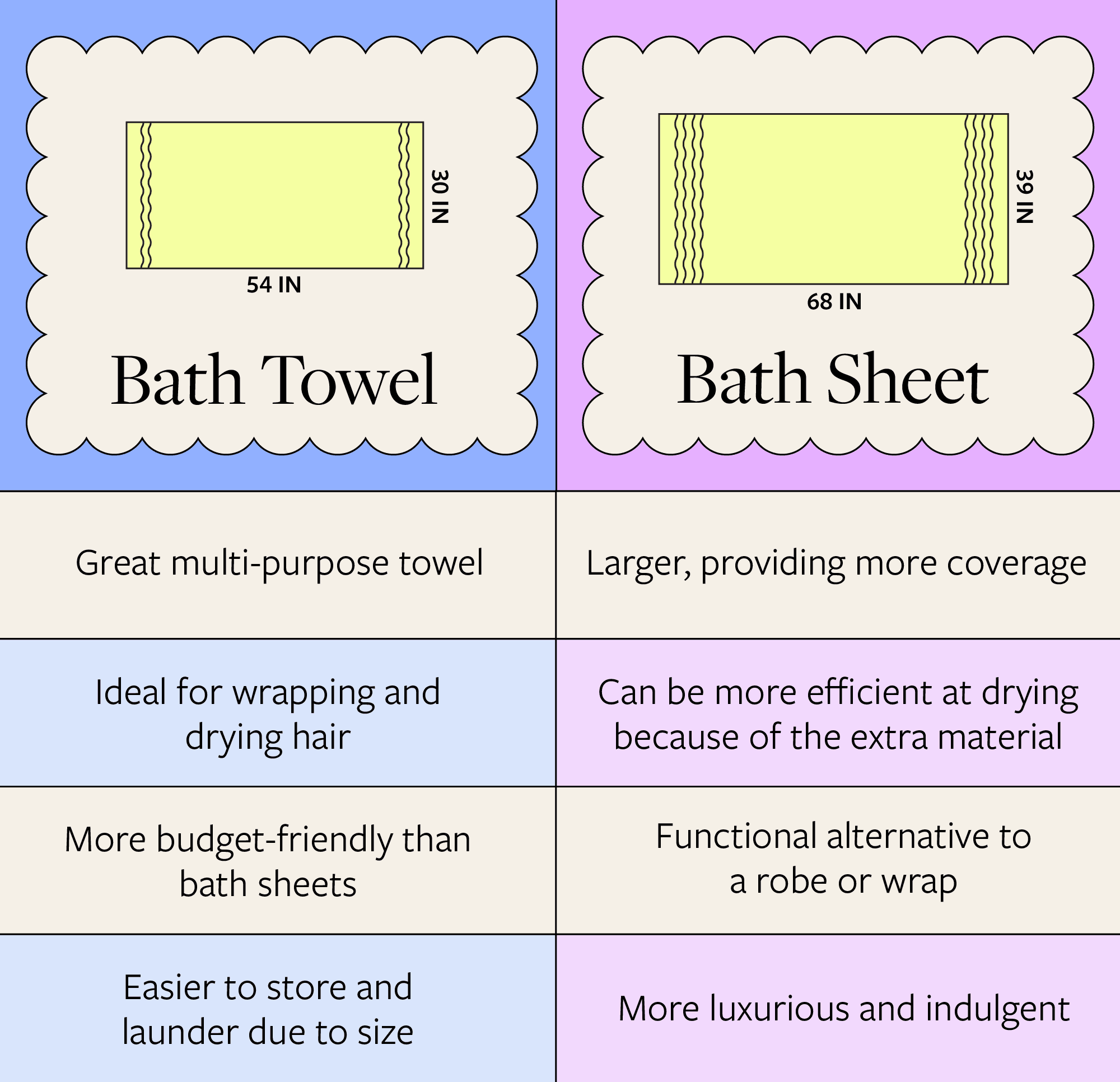 https://cdn.apartmenttherapy.info/image/upload/v1701120281/at/art/design/2023-11/at-bath-towel-vs-bath-sheet-inline.png