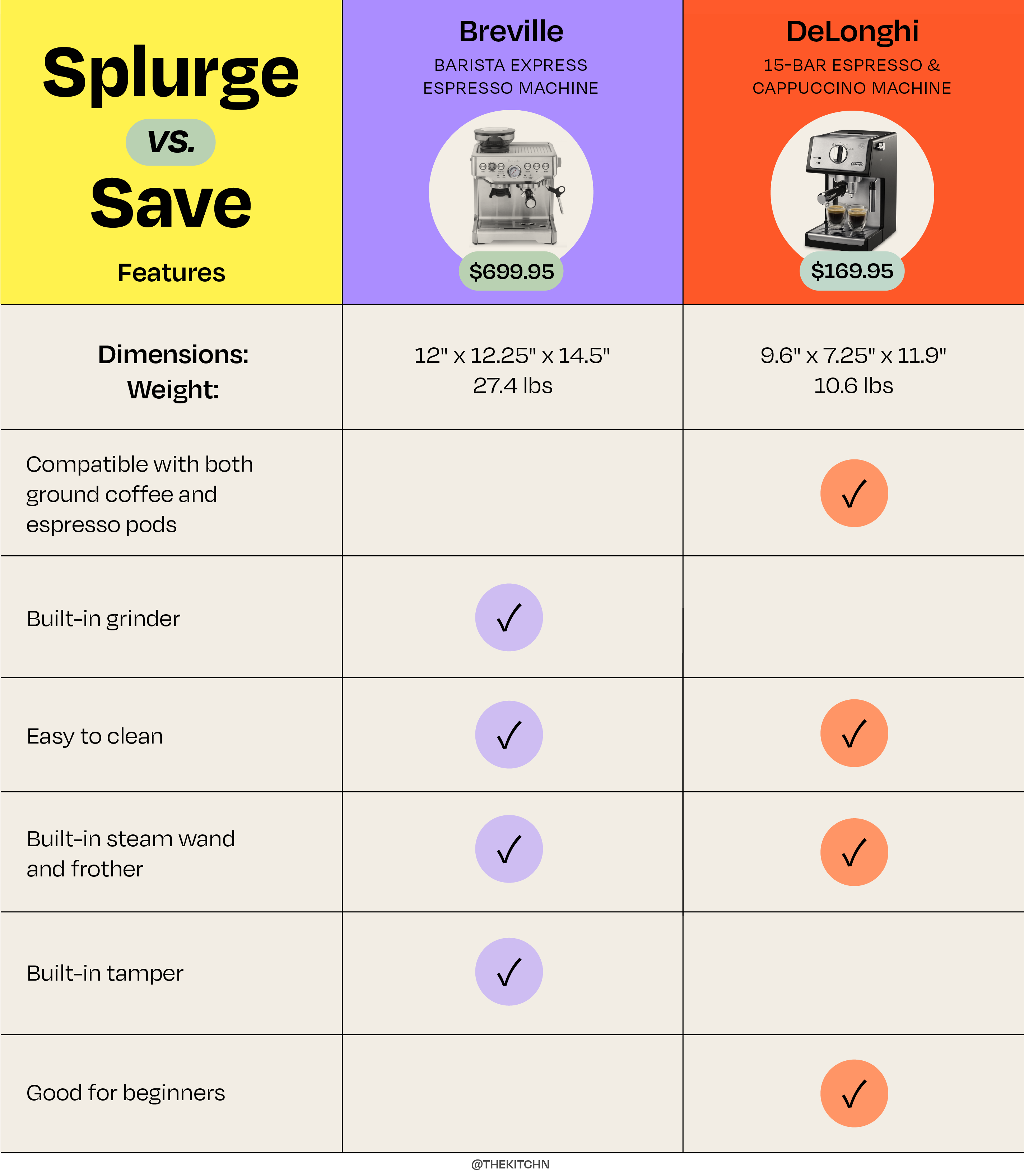 Comparing Breville Espresso Machines Breville DeLonghi Espresso