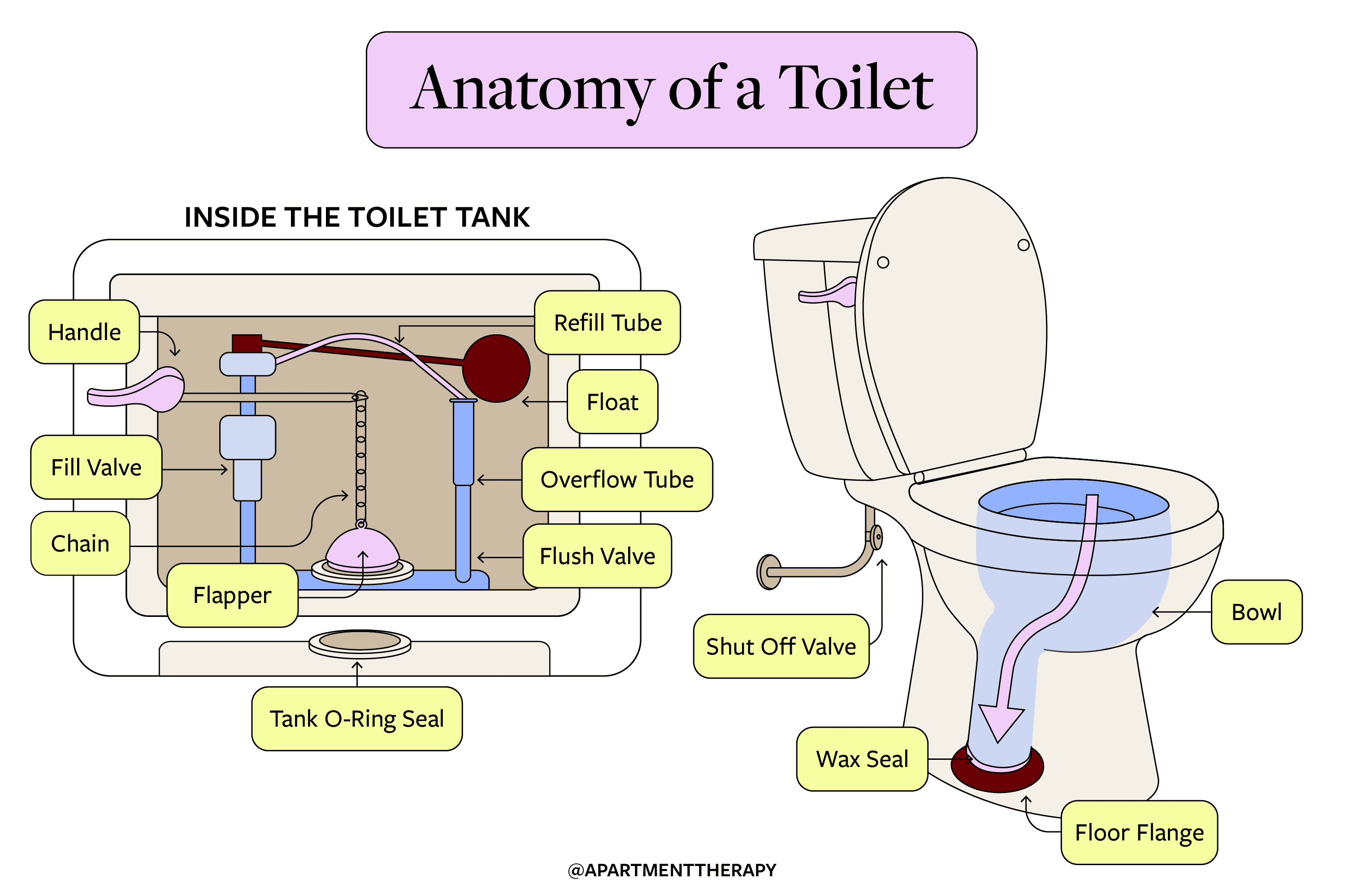 The Parts of a Toilet What You Need to Know to Fix Them All Apartment Therapy
