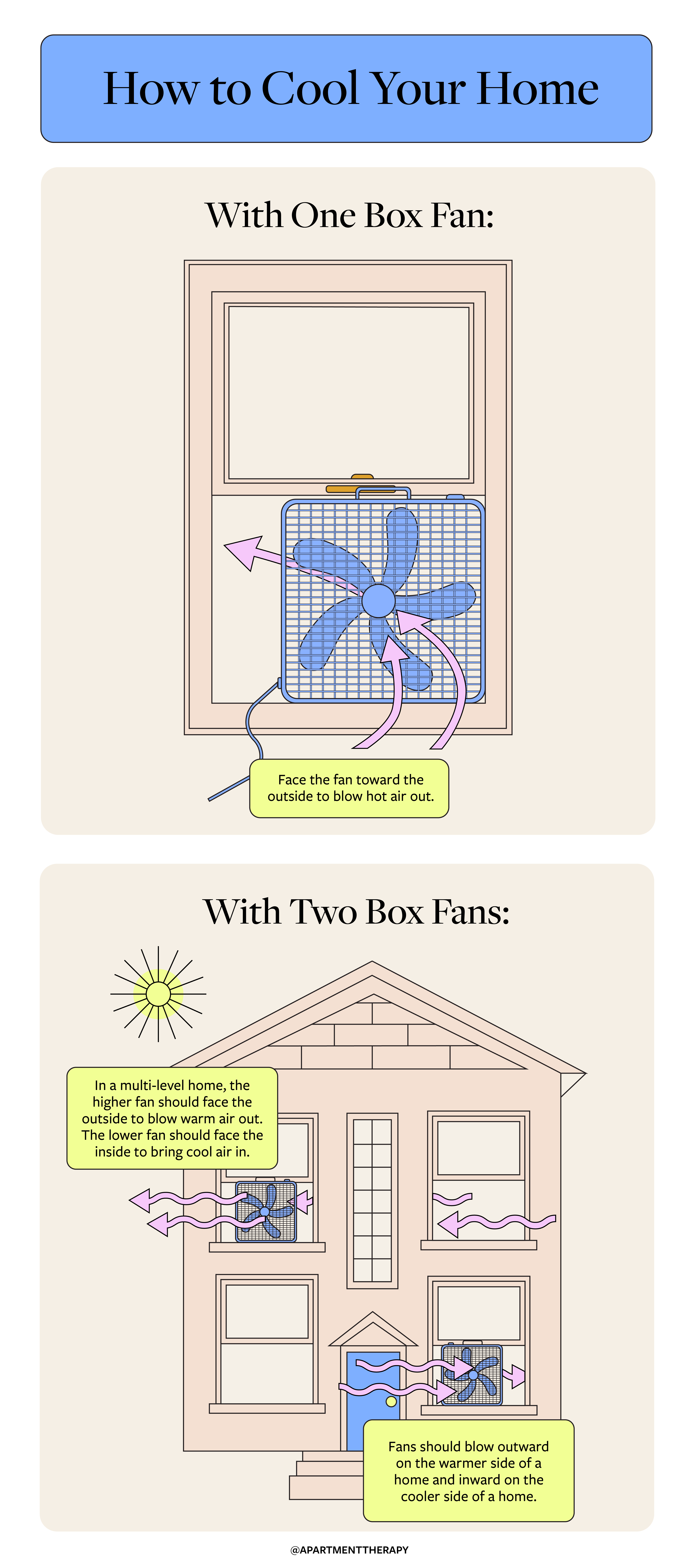 The *Right* Way to Use a Box Fan to Cool Your Entire Home | Apartment  Therapy, image size:4167x9414